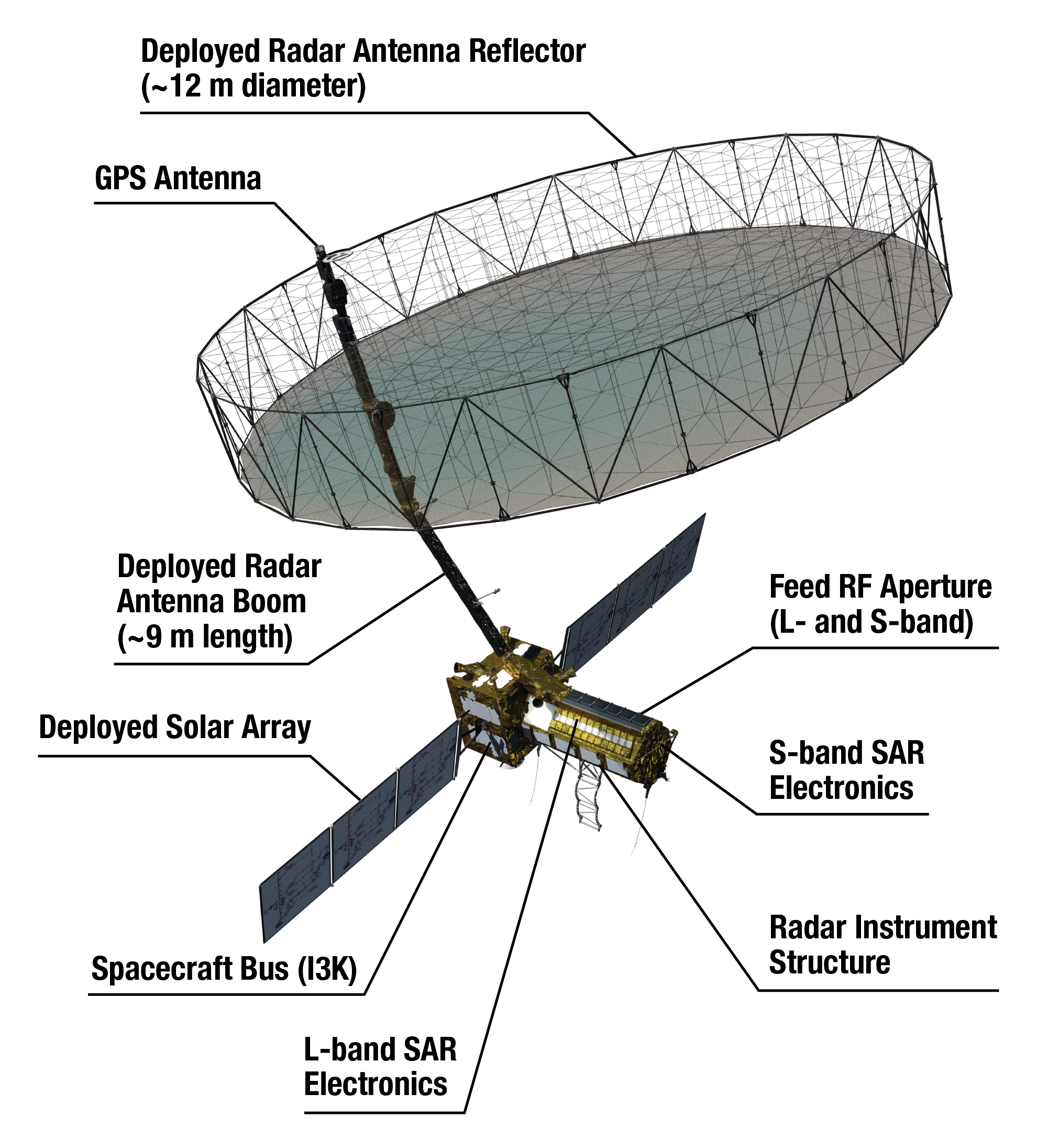An annotated diagram pointing out the various parts of the NISAR spacecraft