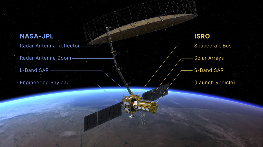 NISAR is suspended in orbit above Earth. NISAR's flight antenna system and antenna reflector are fully extended above the satellite. This annotated version highlights key hardware aboard the spacecraft, including those pieces of hardware contributed by teams from the Indian Space Research Organization (ISRO) and NASA JPL. Instruments include the radar antenna reflector, radar antenna boom, L-Band SAR, Engineering payload (all from JPL), along with the ISRO contributions of the spacecraft bus, solar arrays, S-Band SAR, and the Launch Vehicle.
