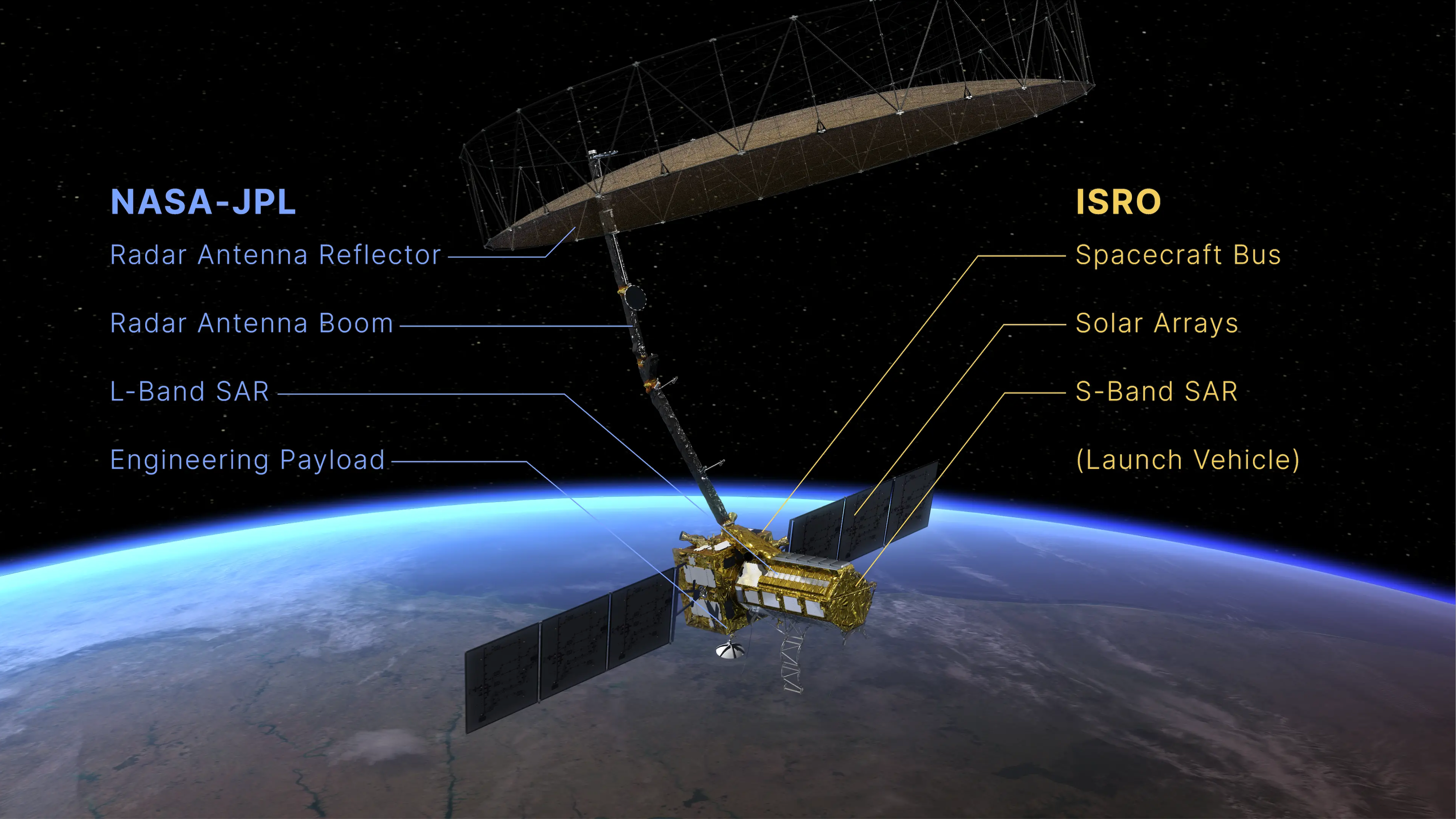 NISAR is suspended in orbit above Earth. NISAR's flight antenna system and antenna reflector are fully extended above the satellite. This annotated version highlights key hardware aboard the spacecraft, including those pieces of hardware contributed by teams from the Indian Space Research Organization (ISRO) and NASA JPL. Instruments include the radar antenna reflector, radar antenna boom, L-Band SAR, Engineering payload (all from JPL), along with the ISRO contributions of the spacecraft bus, solar arrays, S-Band SAR, and the Launch Vehicle.