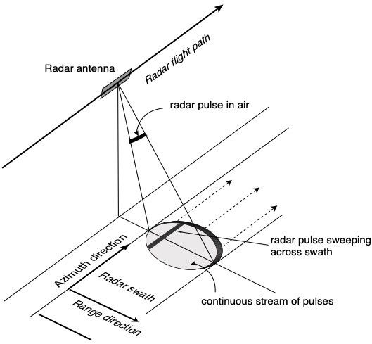 Configuration of a radar in motion to enable synthetic aperture radar imaging. The radar antenna illuminates an area on the ground determined by its wavelength and antenna dimension. Pulses are sent and received continuously such that any point on the ground is sampled numerous times.