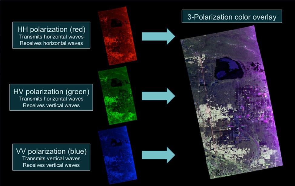 An example of polarimetry imagery from the airborne UAVSAR instrument obtained over Rosamond, California. Horizontal and vertical polarized signals were transmitted and the resulting backscatter signals received, resulting in three channels of imagery. When these separate images are colorized and overlaid, details and differences in surface features can been readily discerned. Credit: NASA/JPL-Caltech