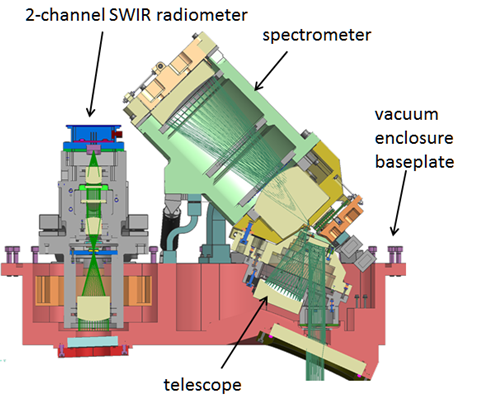 A detailed engineering diagram of an imaging spectrometer and a 2-channel SWIR radiometer, labeled with their respective components: a spectrometer, a telescope, a 2-channel SWIR radiometer, and a vacuum enclosure baseplate. The diagram shows the internal light paths within the instruments, indicated by green lines.