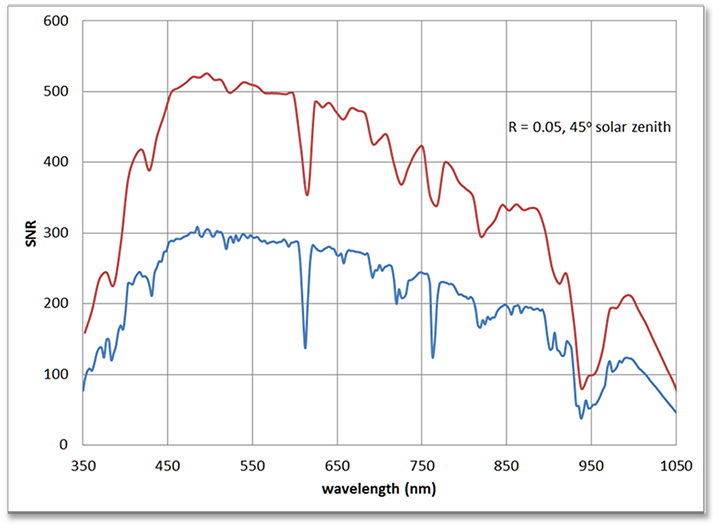 A line graph displaying the Signal-to-Noise Ratio (SNR) as a function of wavelength (in nanometers). The x-axis ranges from 350 nm to 1050 nm, and the y-axis (SNR) ranges from 0 to 600. Two lines are plotted: a red line shows higher SNR values, generally above 300 and peaking around 520, while a blue line shows lower SNR values, mostly below 300. Both lines exhibit significant fluctuations across the spectrum. Text on the graph indicates "R = 0.05, 45° solar zenith".