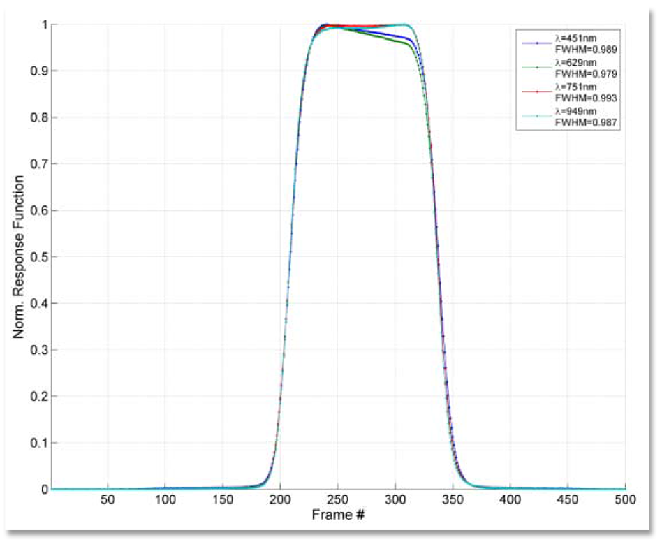 A line graph plotting "Norm. Response Function" (y-axis, from 0 to 1) against "Frame #" (x-axis, from 0 to 500). Multiple colored lines are clustered together, forming a steep, almost rectangular response curve that rises sharply around Frame #200, remains flat at a normalized response of nearly 1 until about Frame #330, and then drops sharply back to 0. A legend indicates that each line represents a different wavelength (λ) with a corresponding Full Width Half Maximum (FWHM) value, such as λ=451nm with FWHM=0.989, and λ=949nm with FWHM=0.987.