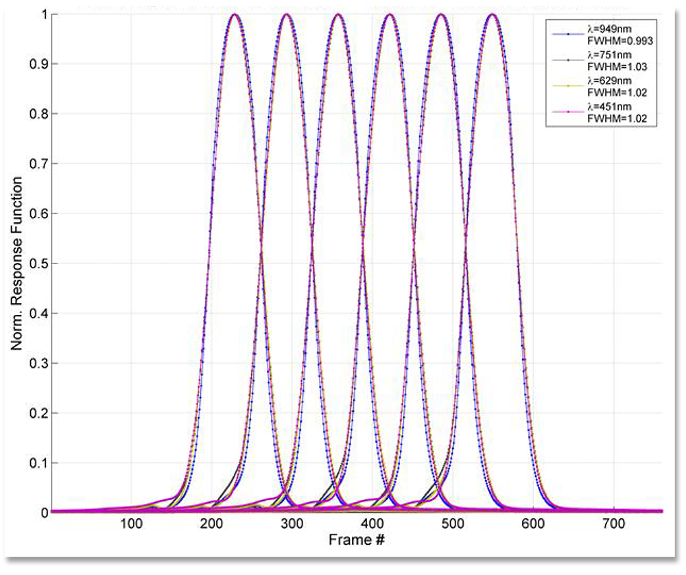 A line graph plotting "Norm. Response Function" (y-axis, from 0 to 1) against "Frame #" (x-axis, from 0 to 700). The graph shows several distinct, narrow, bell-shaped curves, each peaking at a different frame number, representing different spectral channels. All curves reach a normalized response function of nearly 1 at their peaks. A legend in the top right corner lists the wavelength (λ) and Full Width Half Maximum (FWHM) for each of the five overlapping curves.