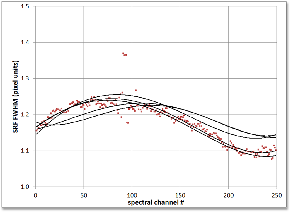 A scatter plot with several overlaid trend lines. The x-axis is labeled "spectral channel #" and ranges from 0 to 250. The y-axis, "SRF FWHM (pixel units)," ranges from 1.0 to 1.5. Numerous small red square data points are scattered across the graph, generally forming a wavy pattern. Four black curved lines are drawn through the data, showing different fitted trends that broadly follow the distribution of the red data points. The lines show a peak in FWHM around spectral channel 75-100 and a dip around channel 200.