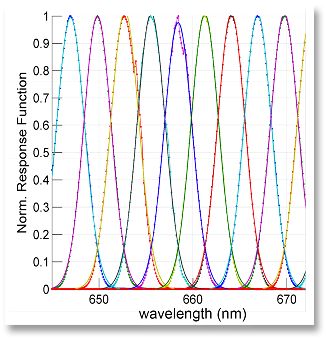 A line graph showing multiple overlapping, bell-shaped curves representing normalized response functions across a wavelength range from approximately 648 nm to 672 nm. The y-axis, labeled "Norm. Response Function," ranges from 0 to 1. Each curve peaks at a different wavelength and is displayed in a distinct color, demonstrating the spectral response of multiple channels with slight overlap between adjacent channels. Small dotted lines follow the solid colored lines.