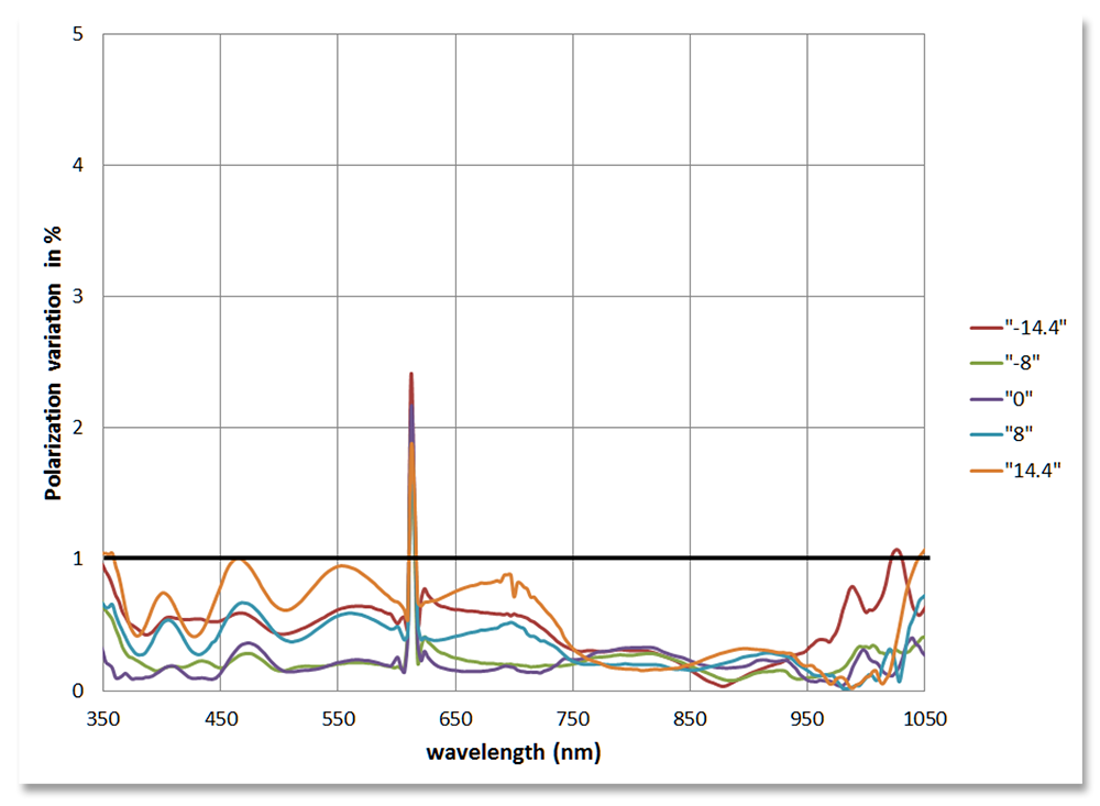 A line graph plotting "Polarization variation in %" (y-axis, from 0 to 5%) against "wavelength (nm)" (x-axis, from 350 to 1050 nm). Five colored lines represent different polarization measurements, indicated by values like "-14.4", "-8", "0", "8", and "14.4" in the legend. Most lines show polarization variation generally below 1%, with a notable spike near 600 nm where some lines exceed 2%. A thick black horizontal line at 1% serves as a reference threshold.