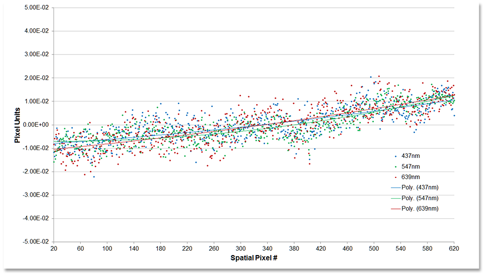 A scatter plot showing "Pixel Units" (y-axis, ranging from -5.00E-02 to 5.00E-02) against "Spatial Pixel #" (x-axis, ranging from 20 to 620). The plot displays three sets of data points, each represented by a different color: blue for 437nm, green for 547nm, and red for 639nm. Each set of data points generally trends upwards from left to right, with some scatter. Overlaid on these points are three corresponding polynomial trend lines, each in the same color as its data set, indicating a slight positive correlation. A legend in the bottom right clarifies the colors for both the data points and the polynomial fits.