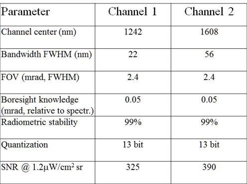 A table presenting the parameters for two channels, Channel 1 and Channel 2, of an instrument. The parameters listed include: Channel center (nm) with values 1242 and 1608 respectively; Bandwidth FWHM (nm) with values 22 and 56; FOV (mrad, FWHM) with values 2.4 for both; Boresight knowledge (mrad, relative to spectr.) with values 0.05 for both; Radiometric stability at 99% for both; Quantization at 13 bit for both; and SNR @ 1.2µW/cm² sr with values 325 and 390 respectively.