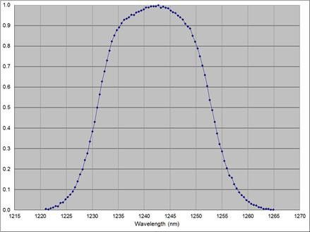 A line graph plotting an unlabelled y-axis (ranging from 0 to 1) against "Wavelength (nm)" (x-axis, ranging from 1215 to 1270 nm). A single blue curve with dotted markers forms a clear bell shape, peaking at a y-value of 1 around 1242 nm, indicating a bandpass filter's transmission curve. The curve shows a gradual rise from 1220 nm and a similar decline towards 1265 nm.