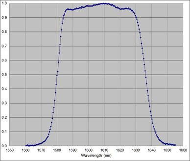 A line graph plotting an unlabelled y-axis (ranging from 0 to 1) against "Wavelength (nm)" (x-axis, ranging from 1550 to 1660 nm). A single blue curve with dotted markers shows a broad, flattened-top shape, representing a bandpass filter's transmission curve. The curve rises sharply around 1575 nm, remains near a y-value of 1 between approximately 1590 nm and 1625 nm, and then drops sharply towards 1650 nm.