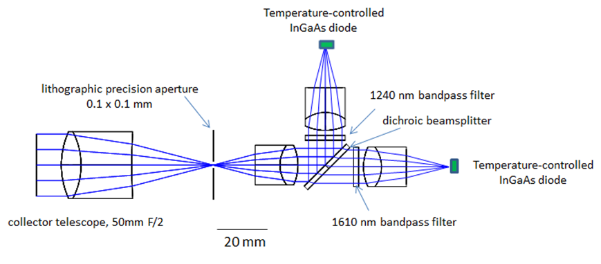 A schematic diagram illustrating the optical layout of a dual-channel radiometer. Blue lines represent light rays passing through various components, including a collector telescope, a lithographic precision aperture, lenses, a dichroic beamsplitter, and two bandpass filters (1240 nm and 1610 nm), finally reaching two temperature-controlled InGaAs diodes. A scale bar indicates a length of "20 mm".