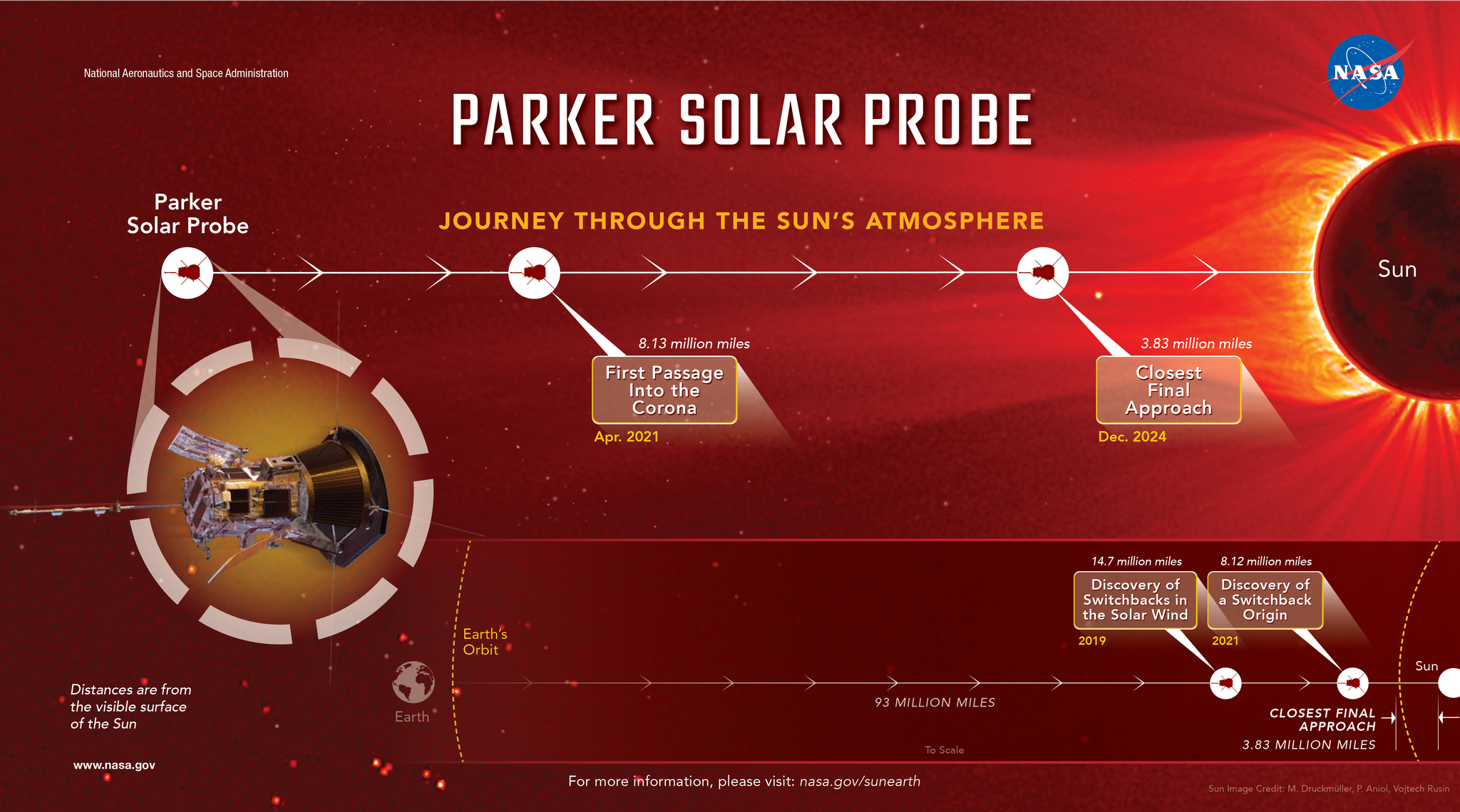 A red infographic shows a spacecraft at key distances on its journey through the Sun’s atmosphere. A dot showing the location of the first passage into the corona on Apr. 2021 is shown at 8.13 million miles from the Sun and another at 3.83 million miles shows the closest final approach on Dec. 2024. A separate inset diagram at the bottom shows the locations of key discoveries with the Earth at one end 93 million miles away from the Sun at the other end. Two dots showing the discovery of switchbacks in the solar wind in 2019 (14.7 million miles from the Sun) and the discovery of a switchback origin in 2021 (8.12 million miles from the Sun) are shown.
