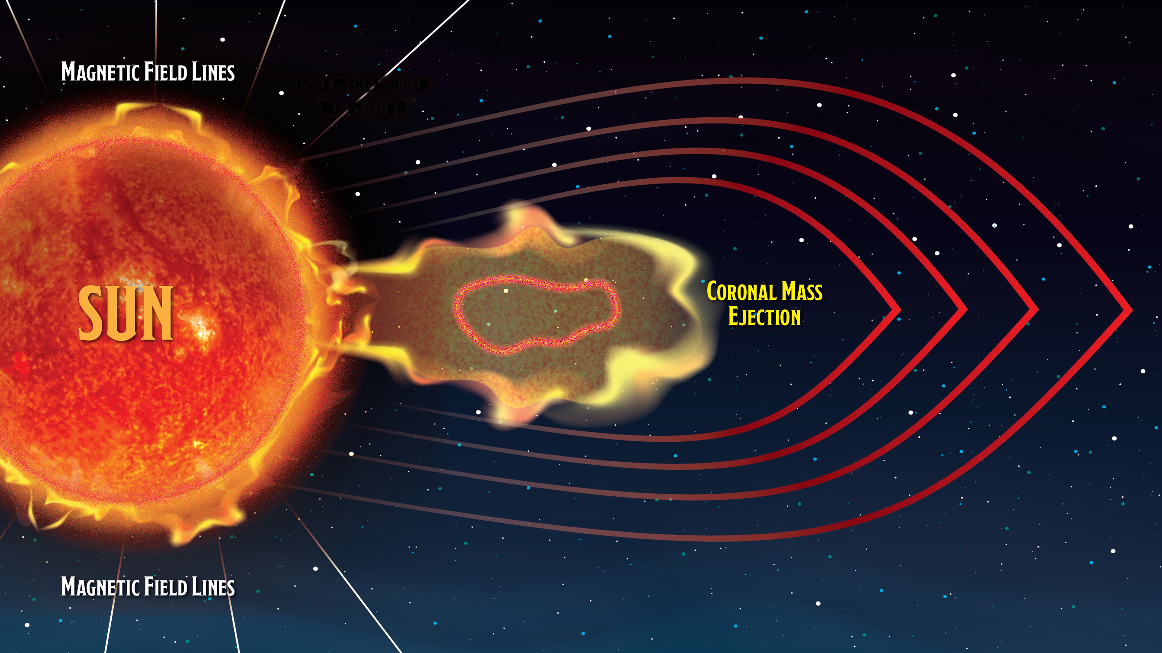 Diagram showing a coronal mass ejection from the Sun, with labeled magnetic field lines arching outward and curving around the ejected plasma cloud against a starry background.
