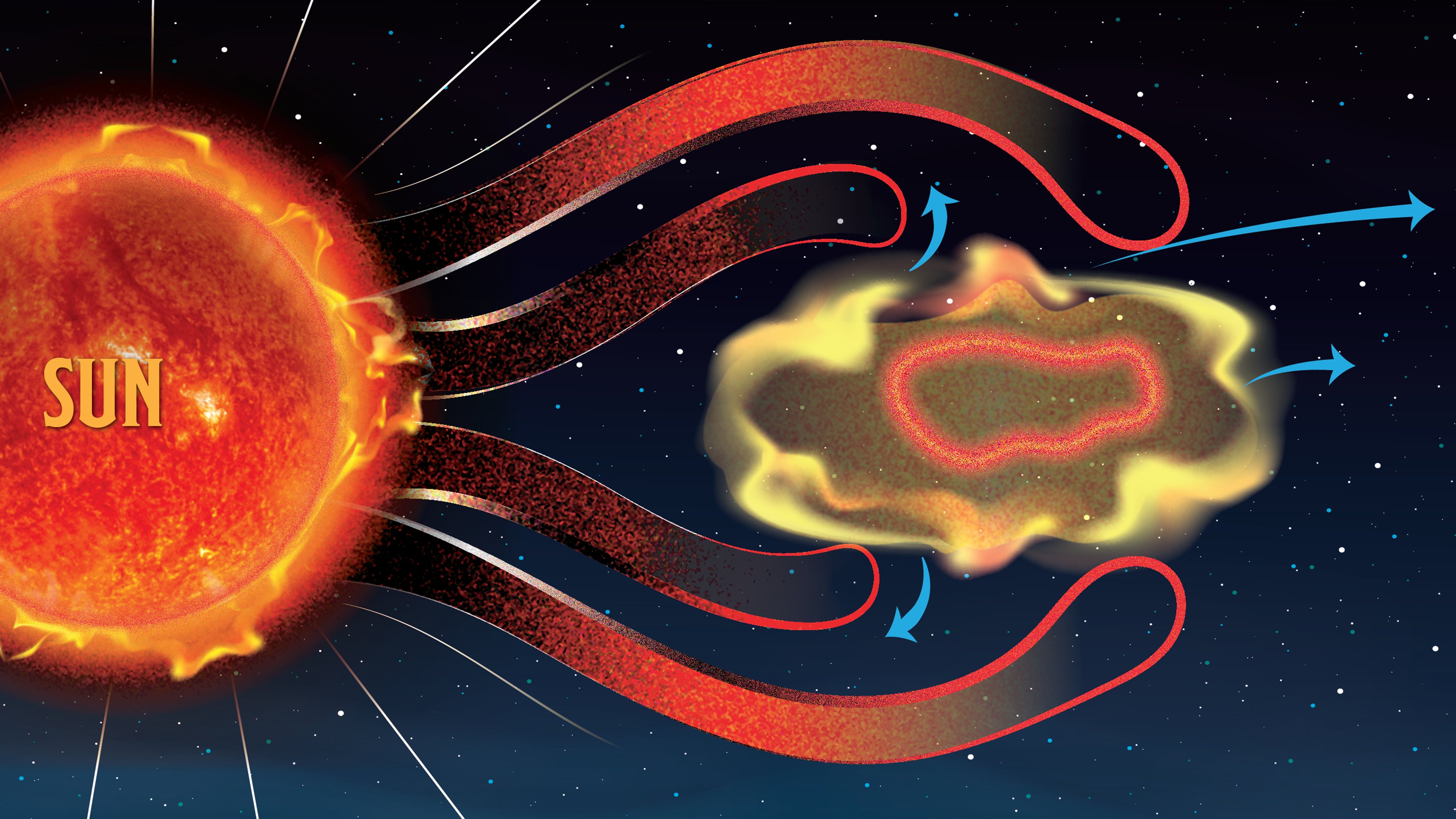 Illustration of the Sun emitting streams of solar wind, which flow around and are deflected by a cloud-shaped magnetic field in space, with arrows indicating the direction of movement.