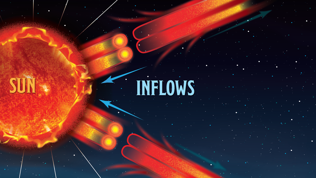 Illustration of inflows of hot plasma moving toward the Sun, with red and orange streaks representing the inflows and arrows pointing from space toward the Sun against a starry background.