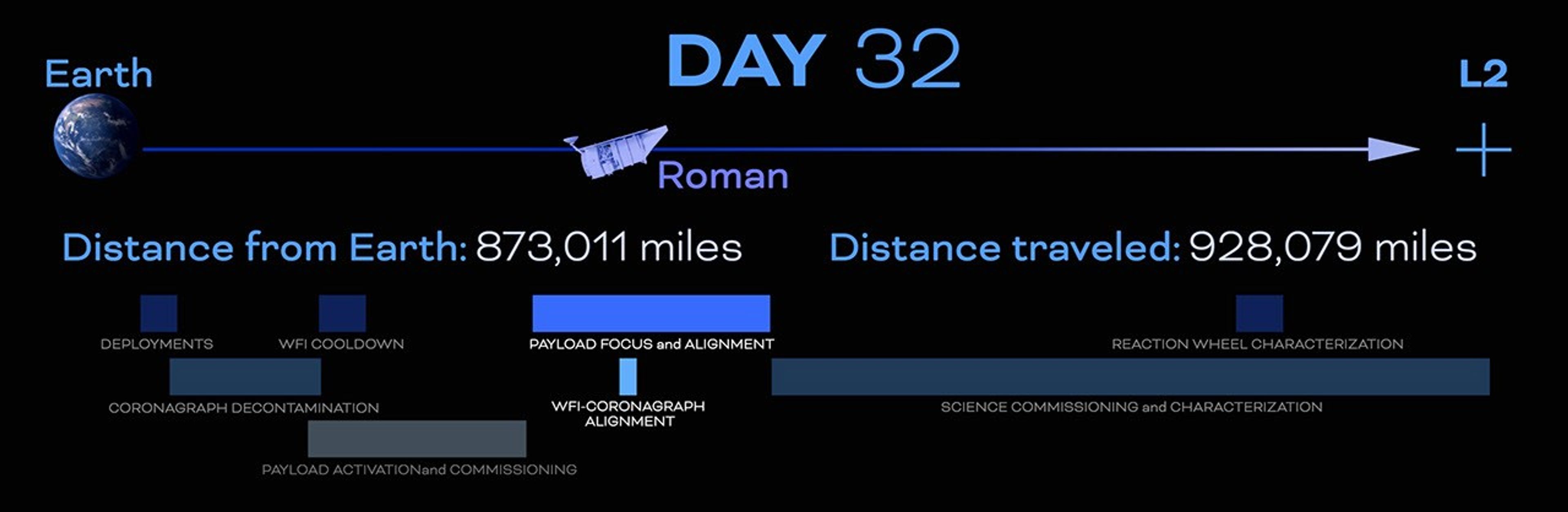 The Roman trip to L2