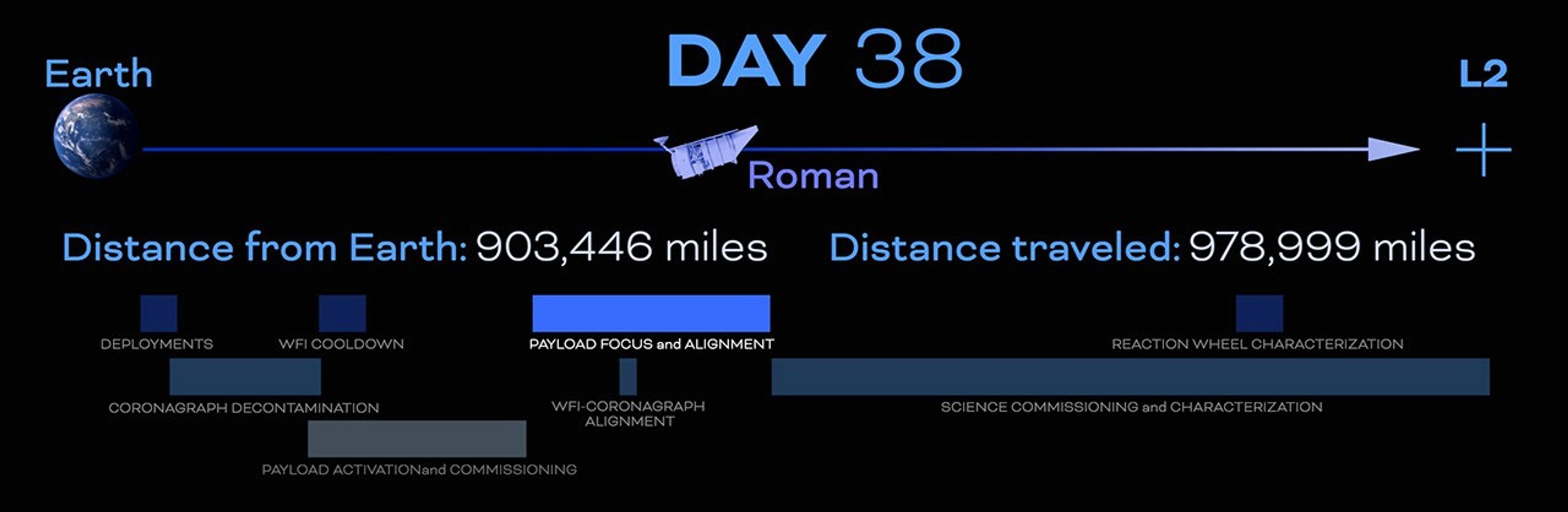 The Roman trip to L2
