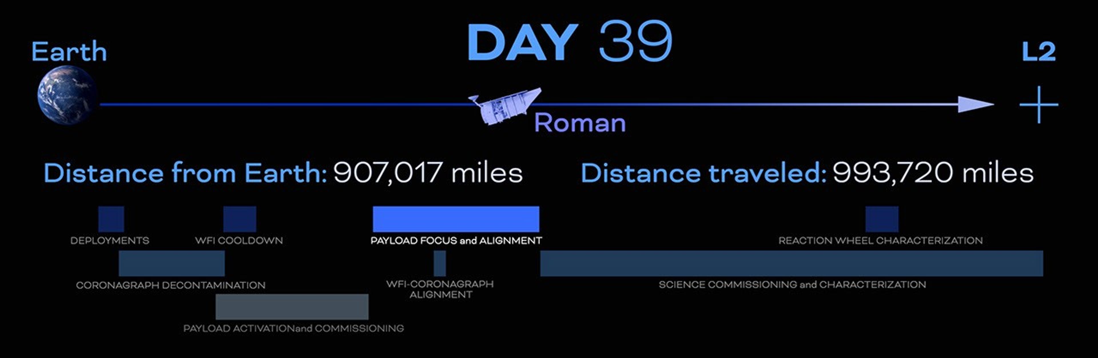 The Roman trip to L2