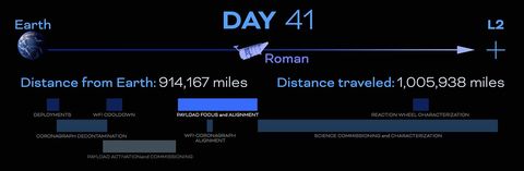 The Roman trip to L2