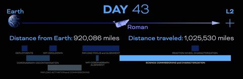 The Roman trip to L2