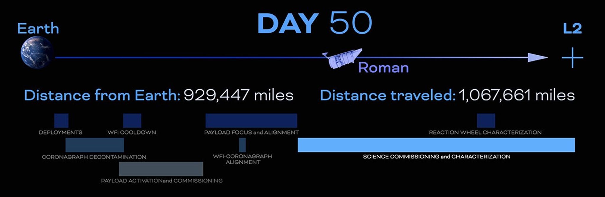 The Roman trip to L2