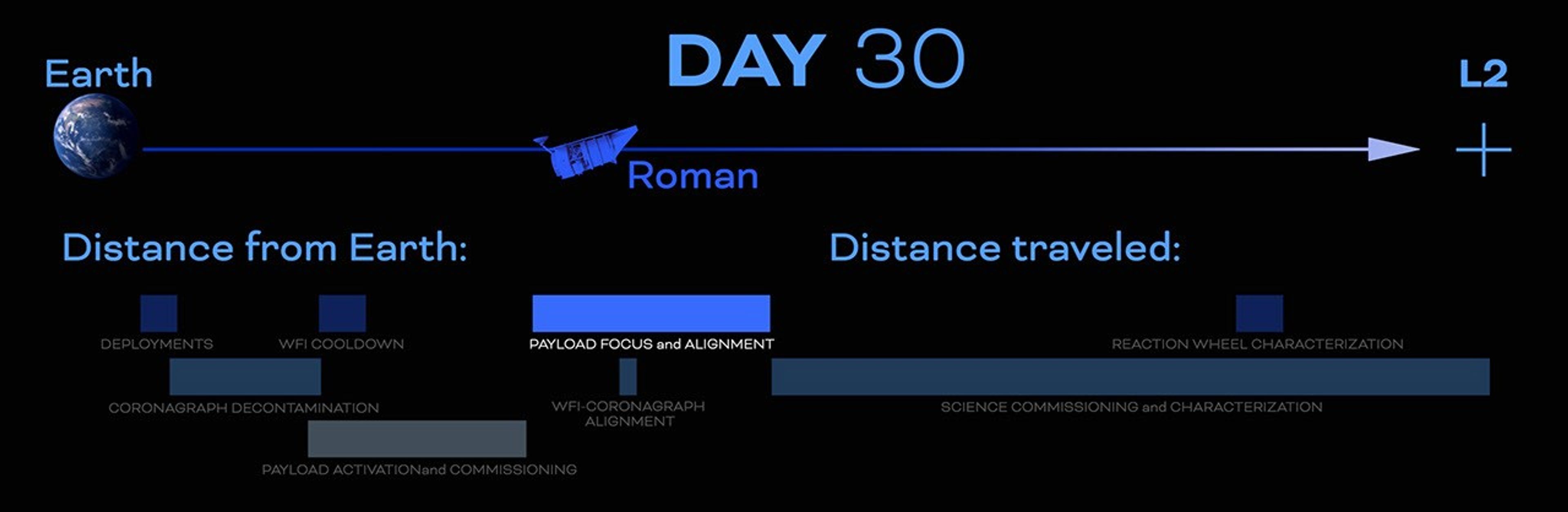 Roman Trip to L2 - Day 30