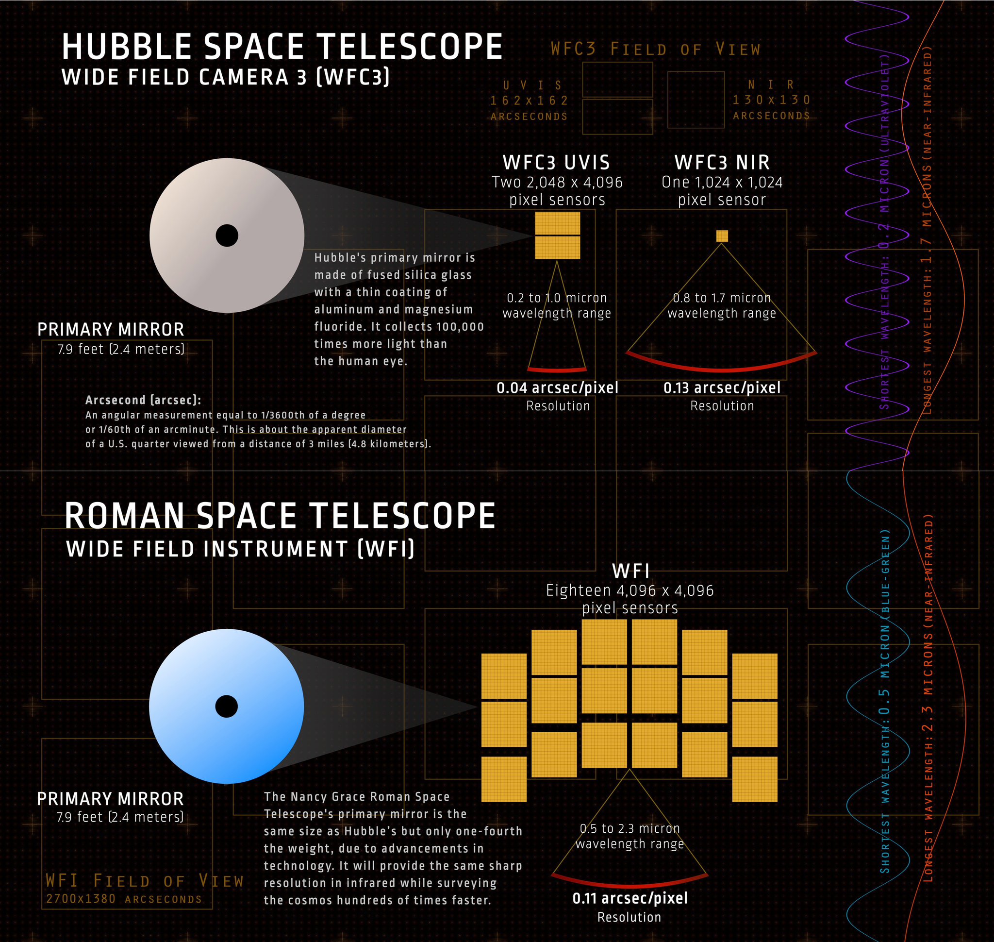 Hubble and Roman