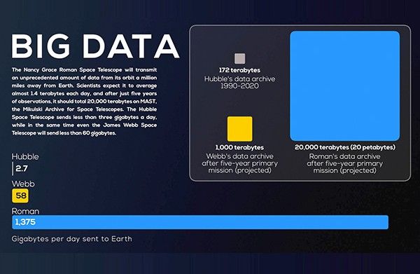 "Big Data" Infographic : Difference in data volume between the Roman, Webb, and Hubble