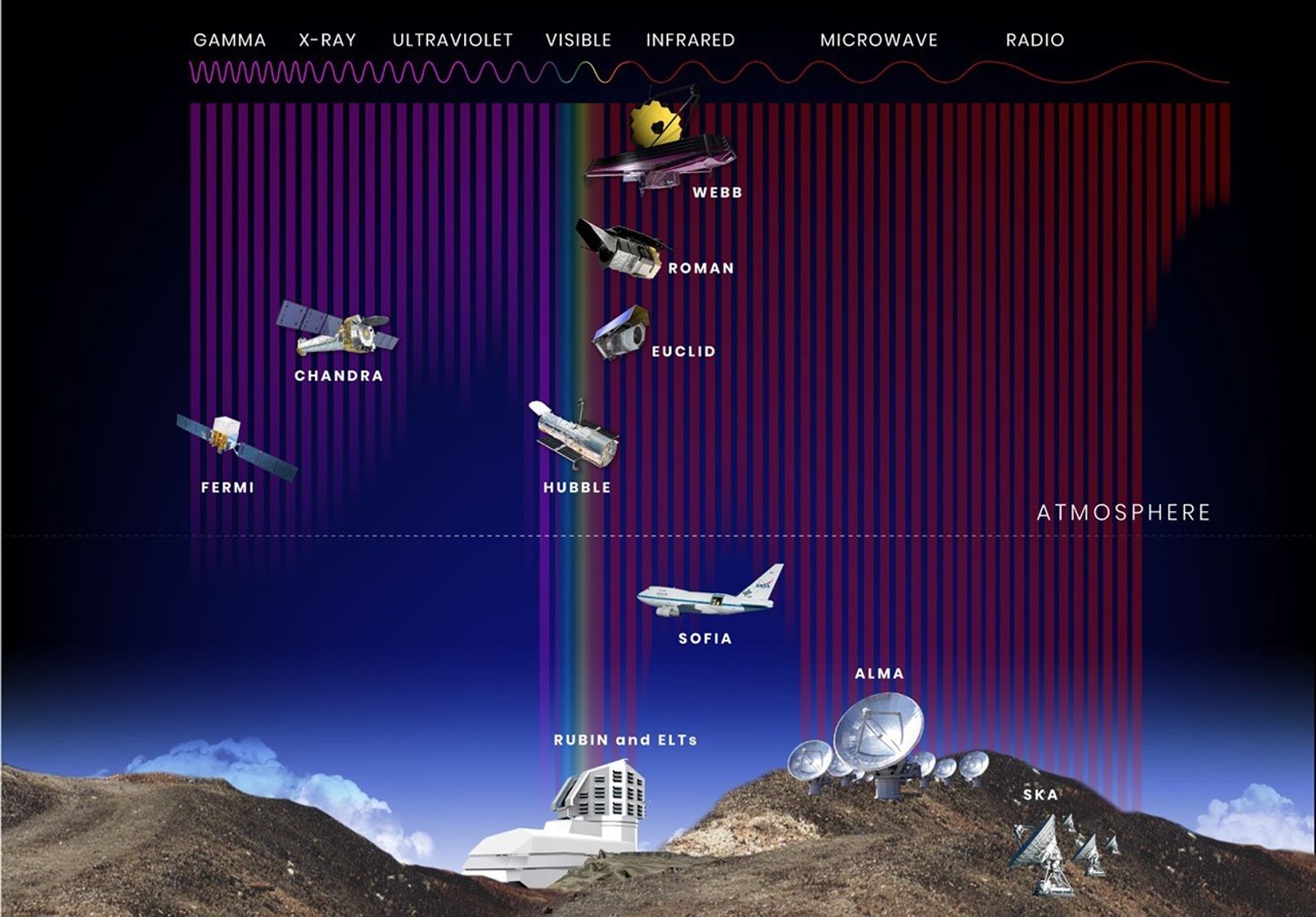 Comparison of observatories in the 2020s and their windows into the electromagnetic spectrum.