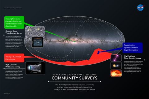 Community Surveys Poster