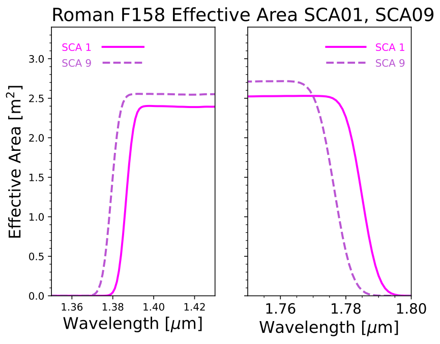 Roman F158 Effective Area