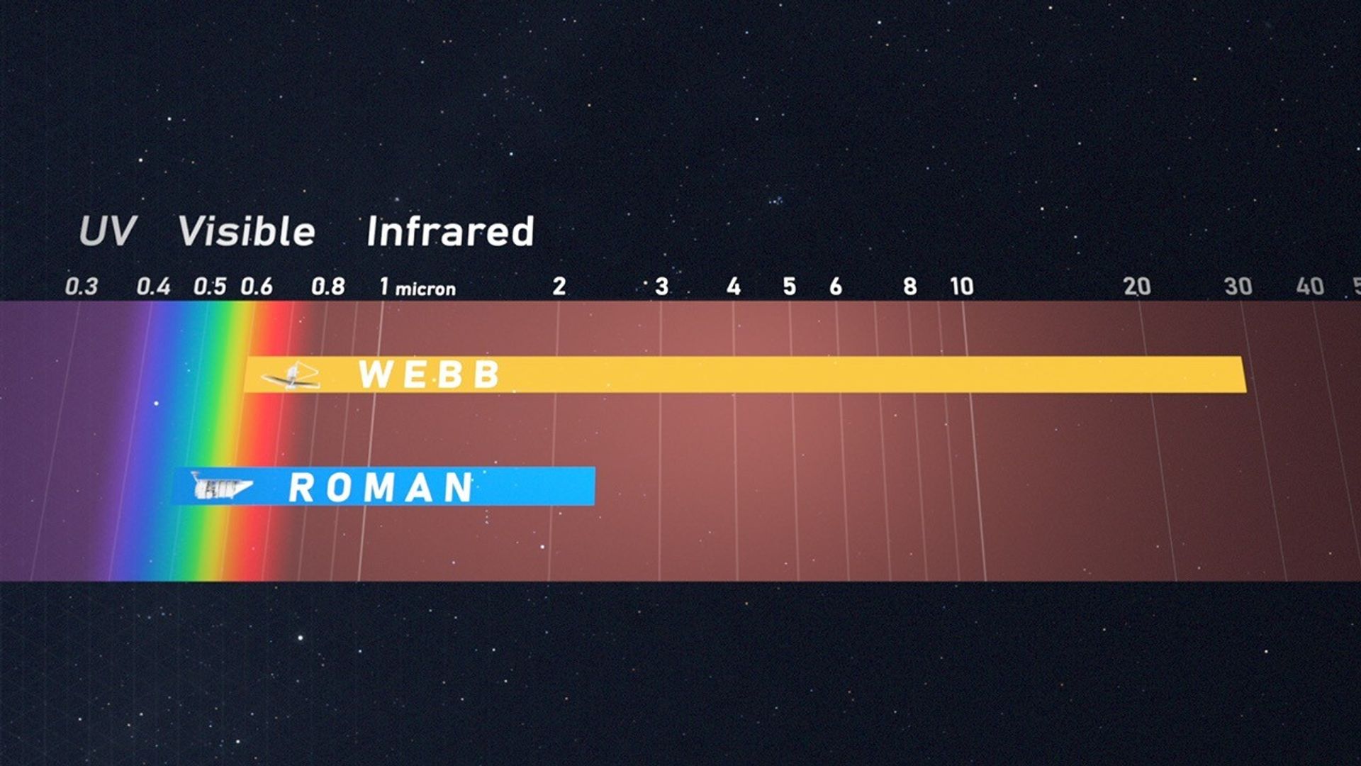 Far and Wide : Roman vs Webb - Spectrum Range and Mirrors