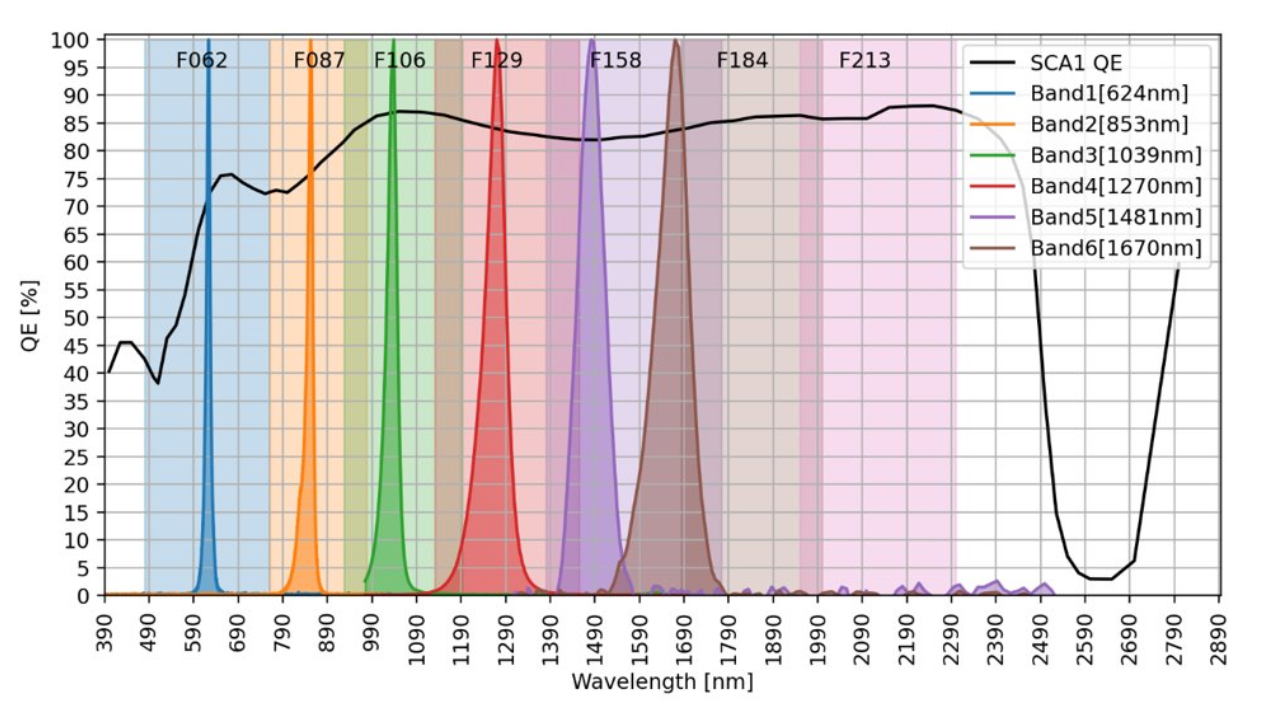 LED Bandpass Properties