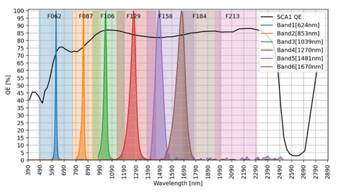 LED Bandpass Properties