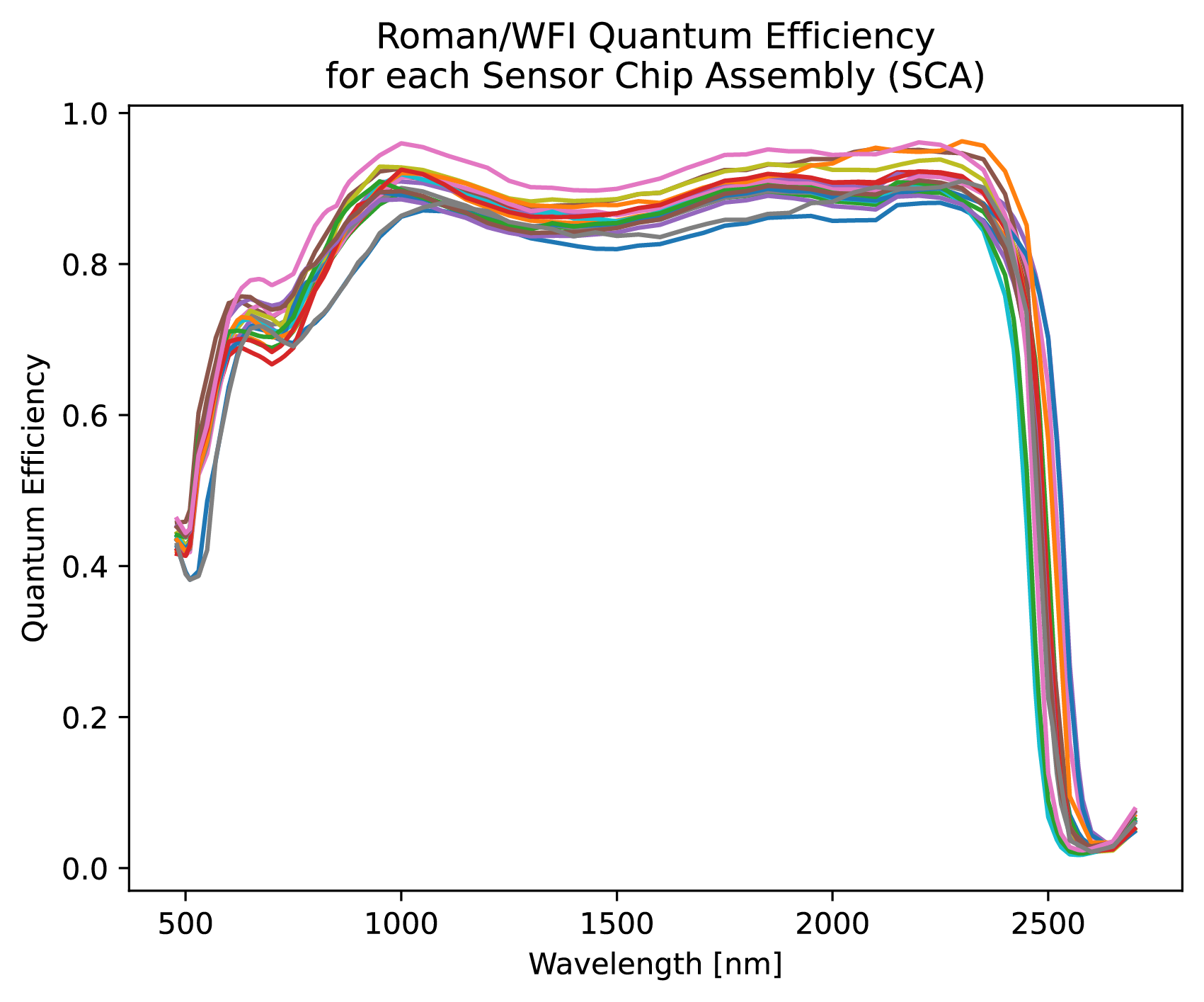 Roman/ WFI Quantum Efficiency for each Sensor Chip Assembly