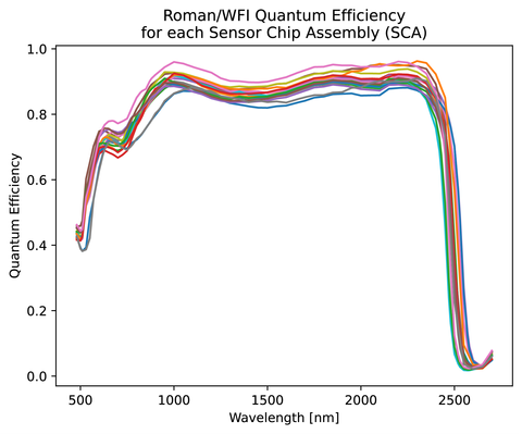 Roman/ WFI Quantum Efficiency for each Sensor Chip Assembly