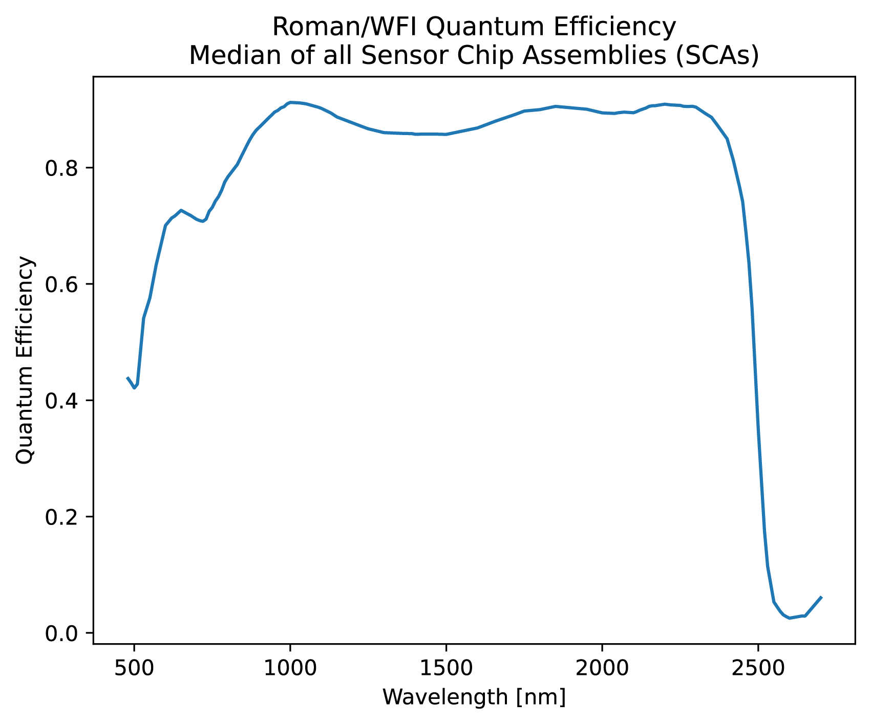 Roman/WFI QE vs Median vs Wavelength