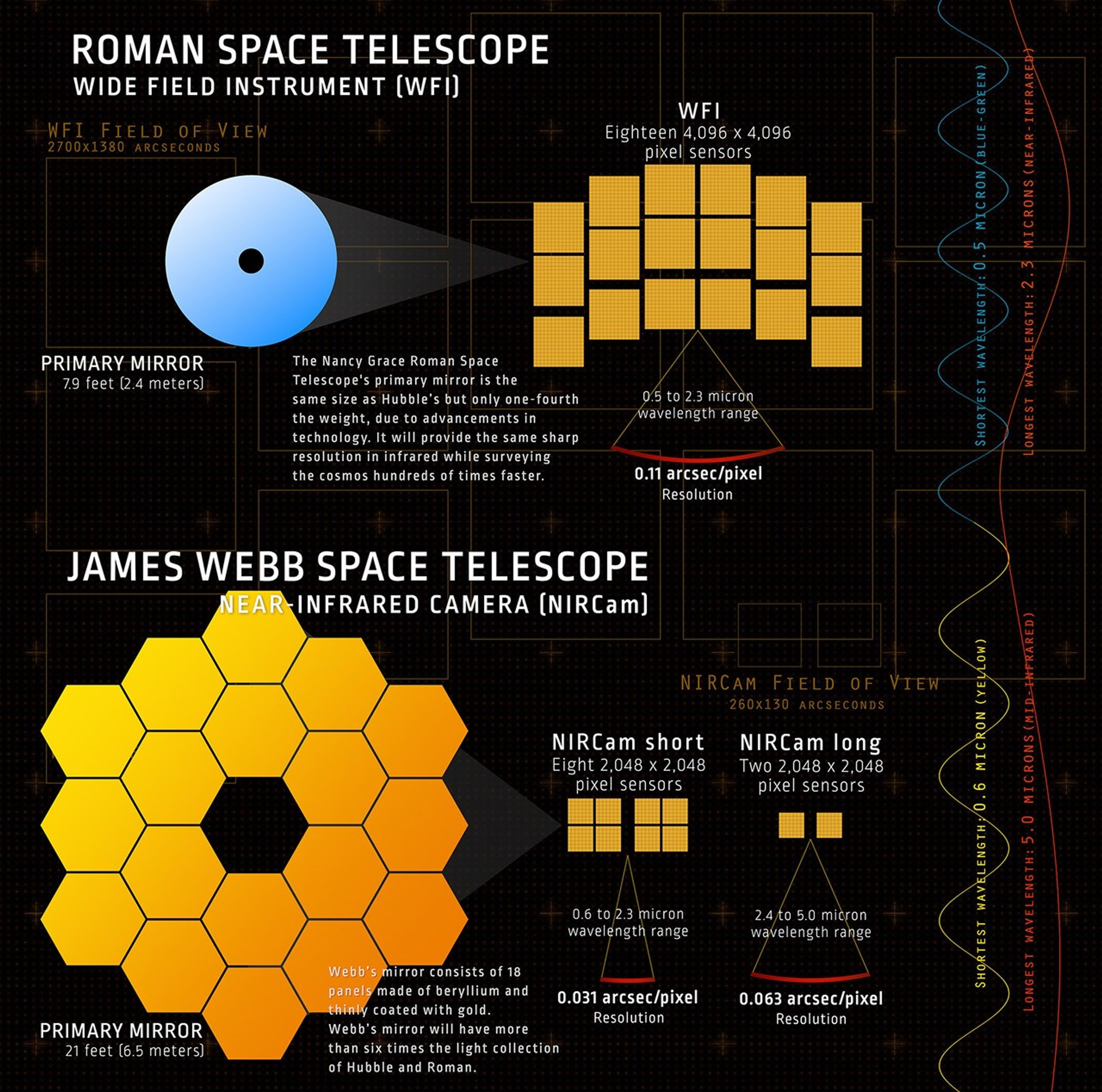 Roman/Webb comparison infographic