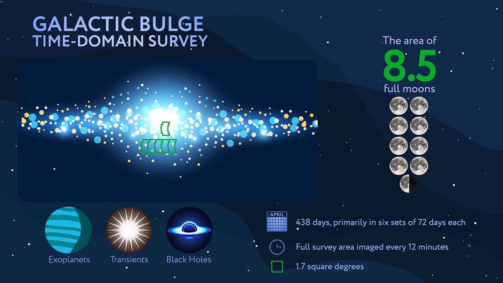 Đồ họa thông tin của NASA về đợt khảo sát Galactic Bulge Time-Domain Survey