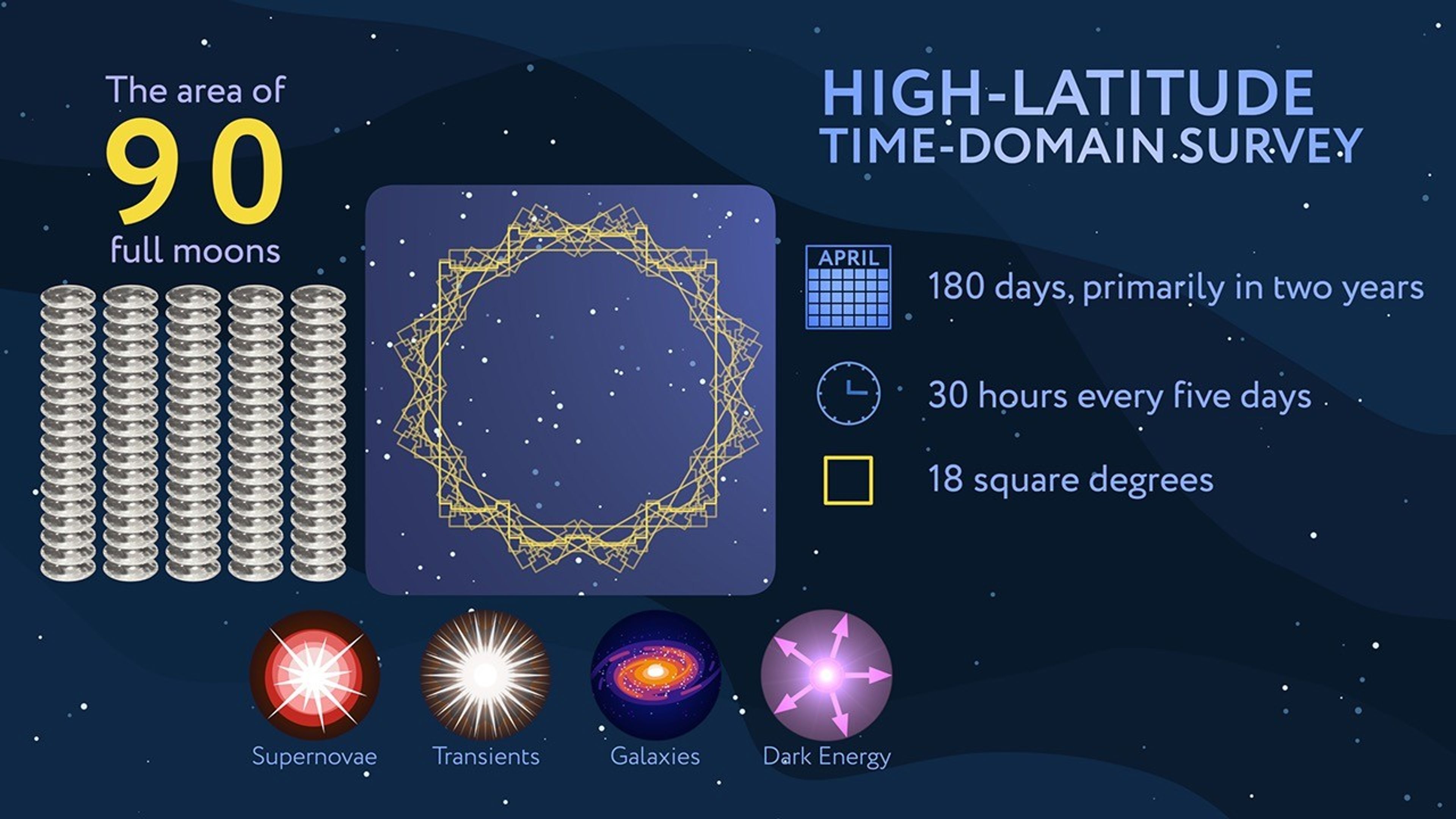 Roman High-Latitude Time-Domain Survey Infographic