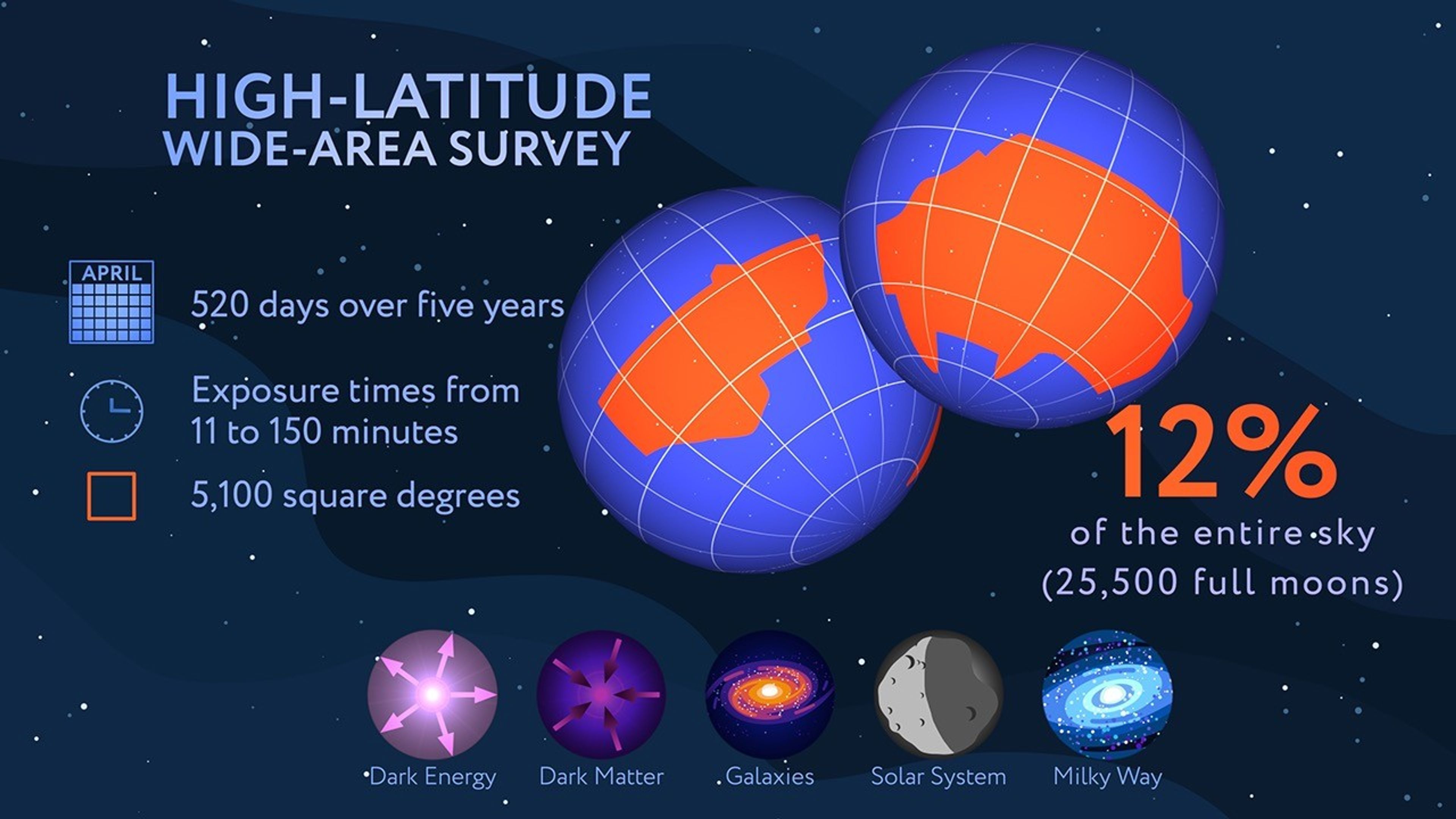 An infographic depicting Roman's High-Latitude Wide-Area Survey.