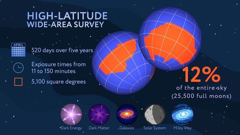 An infographic depicting Roman's High-Latitude Wide-Area Survey.