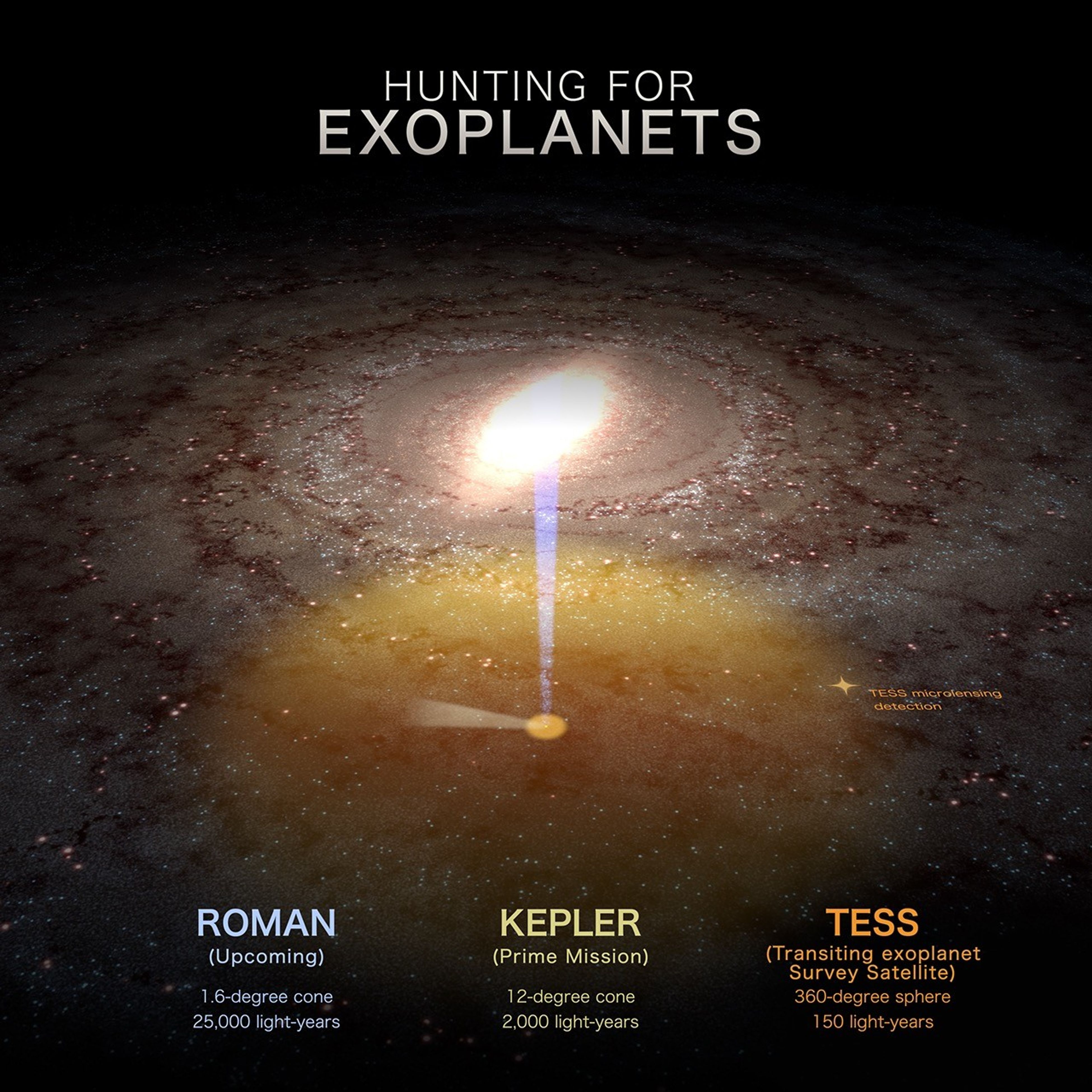 Roman, Kepler, and TESS search zone infographic