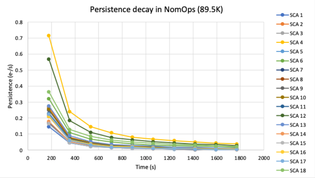 WFI focal plane persistence decay curves