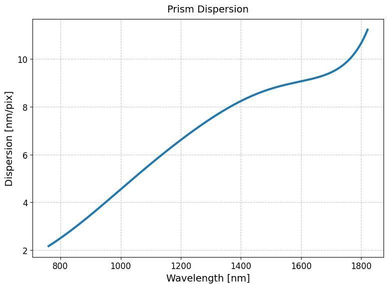Prism Dispersion