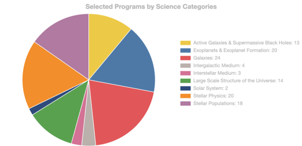 Selected Programs by Science Categories