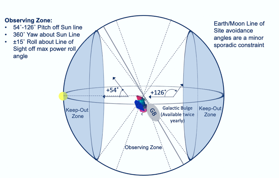 Roman Observing Zone