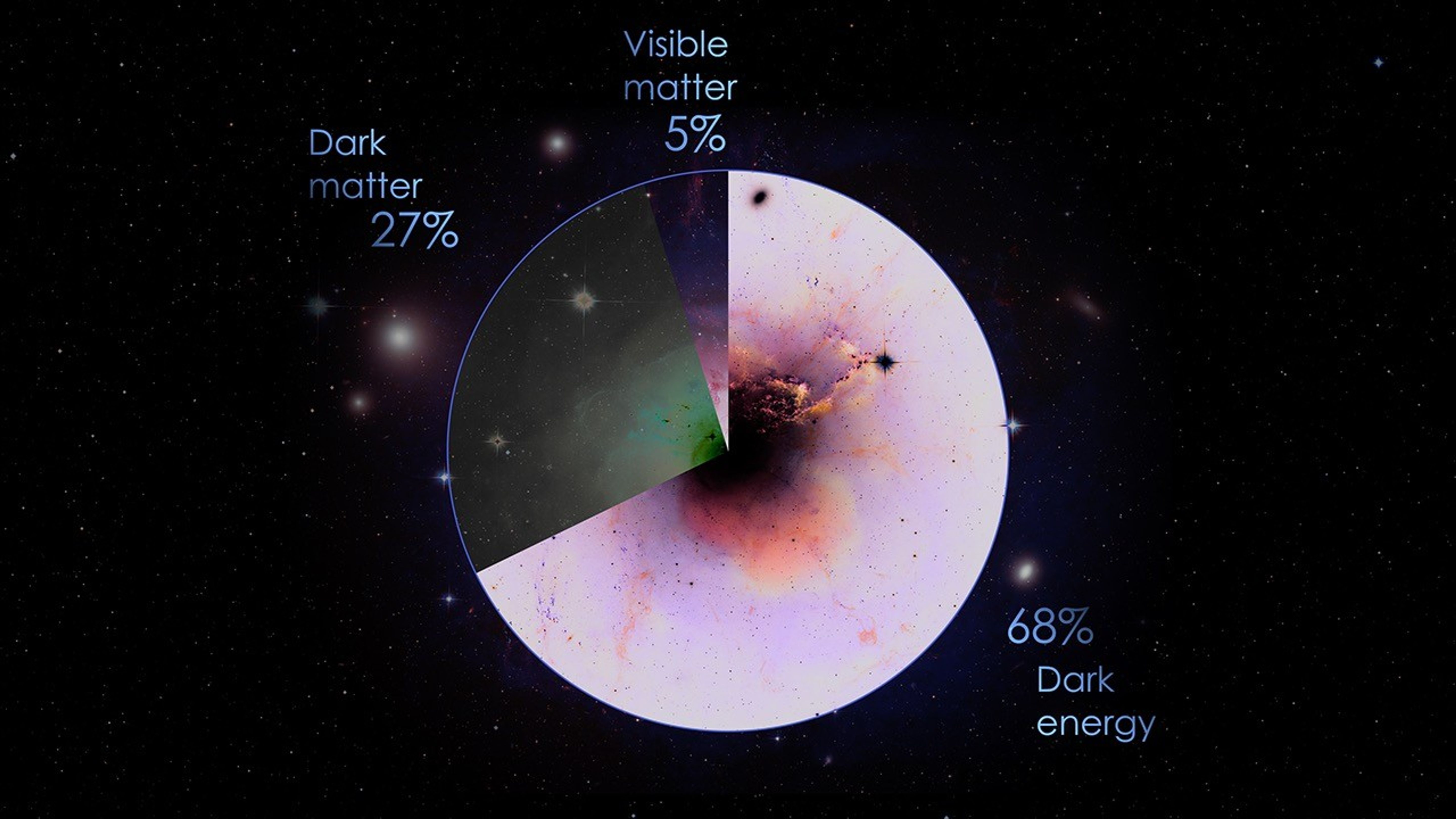 Content of the Universe Pie Chart